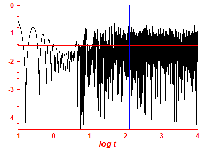 Survival probability log